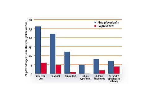Prevalence problémů před převedením a po převedení na čočky ze senofilconu A u „problémových“ pacientů